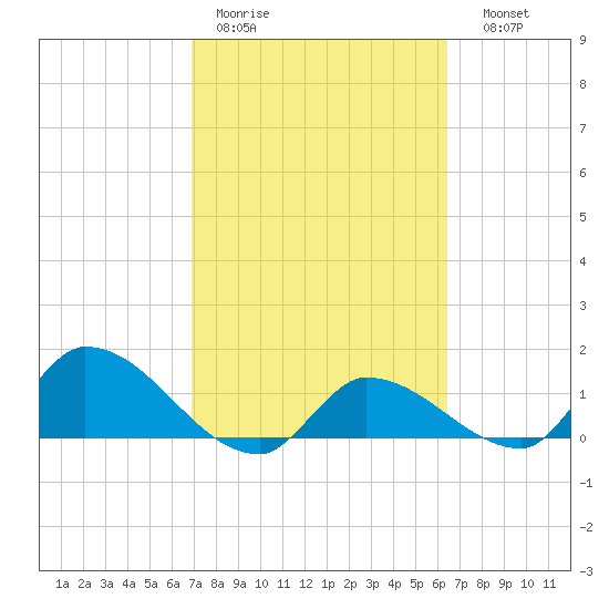 Waltz Key tide chart for Tuesday, February 21, 2023