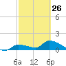 Waltz Key tide chart for Sunday, February 26, 2023