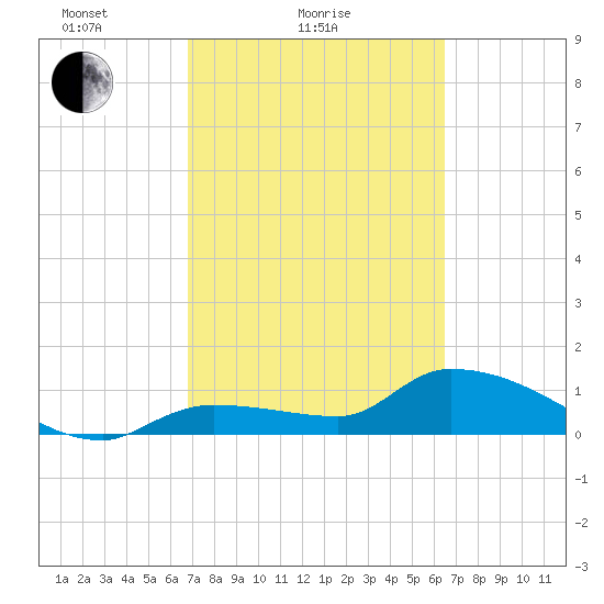 Waltz Key tide chart for Monday, February 27, 2023