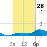 Waltz Key tide chart for Tuesday, February 28, 2023