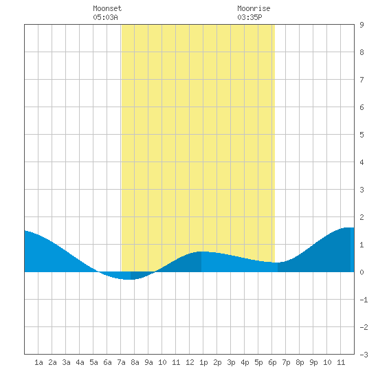 Waltz Key tide chart for Thursday, February 2, 2023