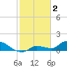 Waltz Key tide chart for Thursday, February 2, 2023