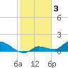 Waltz Key tide chart for Friday, February 3, 2023