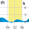 Waltz Key tide chart for Sunday, February 5, 2023