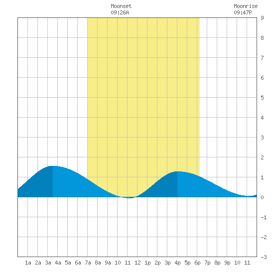 Waltz Key tide chart for Thursday, February 9, 2023