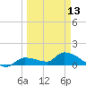 Waltz Key tide chart for Monday, March 13, 2023