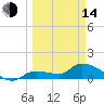 Waltz Key tide chart for Tuesday, March 14, 2023