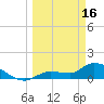 Waltz Key tide chart for Thursday, March 16, 2023