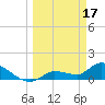 Waltz Key tide chart for Friday, March 17, 2023