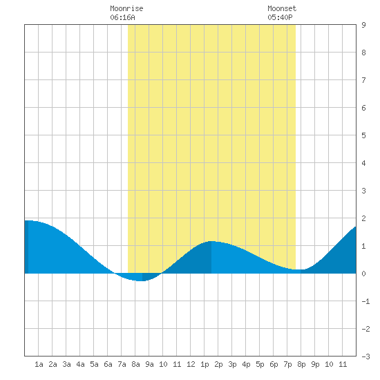 Waltz Key tide chart for Sunday, March 19, 2023