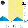 Waltz Key tide chart for Tuesday, March 21, 2023