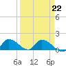 Waltz Key tide chart for Wednesday, March 22, 2023