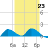 Waltz Key tide chart for Thursday, March 23, 2023