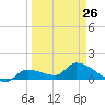 Waltz Key tide chart for Sunday, March 26, 2023