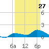 Waltz Key tide chart for Monday, March 27, 2023