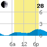 Waltz Key tide chart for Tuesday, March 28, 2023