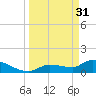 Waltz Key tide chart for Friday, March 31, 2023
