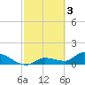 Waltz Key tide chart for Friday, March 3, 2023