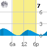 Waltz Key tide chart for Tuesday, March 7, 2023