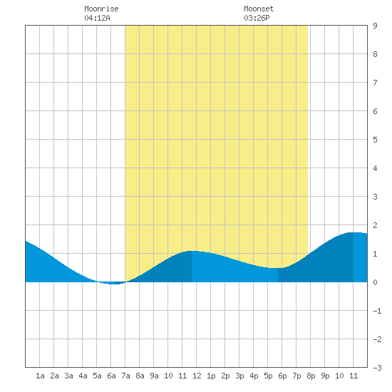 Waltz Key tide chart for Saturday, April 15, 2023