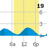 Waltz Key tide chart for Wednesday, April 19, 2023
