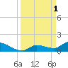 Waltz Key tide chart for Saturday, April 1, 2023