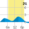 Waltz Key tide chart for Friday, April 21, 2023