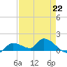 Waltz Key tide chart for Saturday, April 22, 2023