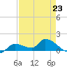Waltz Key tide chart for Sunday, April 23, 2023