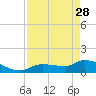 Waltz Key tide chart for Friday, April 28, 2023