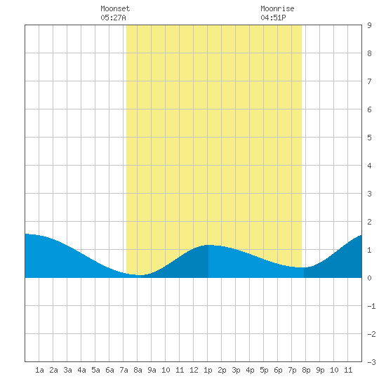 Waltz Key tide chart for Sunday, April 2, 2023