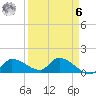 Waltz Key tide chart for Thursday, April 6, 2023