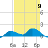 Waltz Key tide chart for Sunday, April 9, 2023