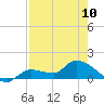 Waltz Key tide chart for Wednesday, May 10, 2023