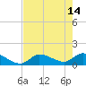 Waltz Key tide chart for Sunday, May 14, 2023