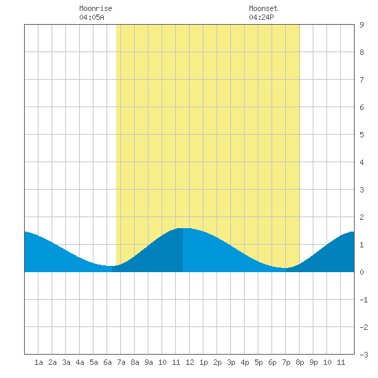 Waltz Key tide chart for Monday, May 15, 2023