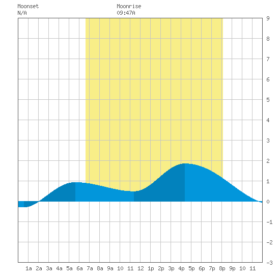 Waltz Key tide chart for Tuesday, May 23, 2023