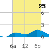 Waltz Key tide chart for Thursday, May 25, 2023