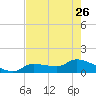 Waltz Key tide chart for Friday, May 26, 2023