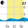 Waltz Key tide chart for Saturday, May 27, 2023