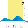 Waltz Key tide chart for Sunday, May 7, 2023