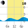 Waltz Key tide chart for Saturday, June 10, 2023