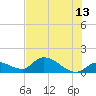 Waltz Key tide chart for Tuesday, June 13, 2023