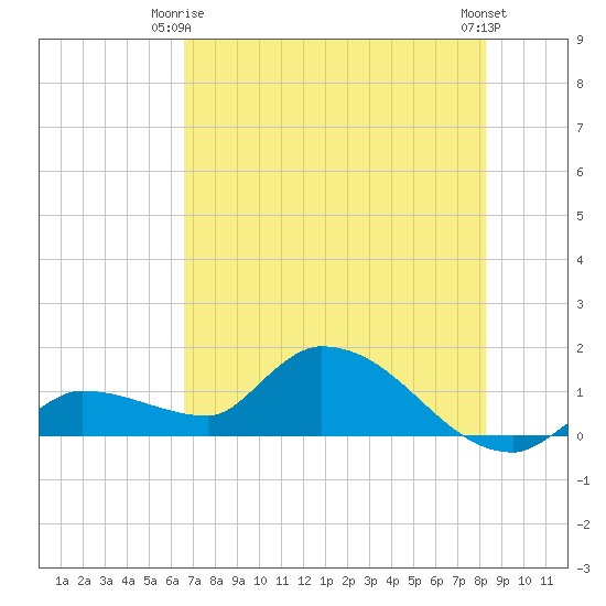 Waltz Key tide chart for Friday, June 16, 2023