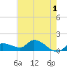 Waltz Key tide chart for Thursday, June 1, 2023