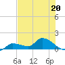 Waltz Key tide chart for Tuesday, June 20, 2023