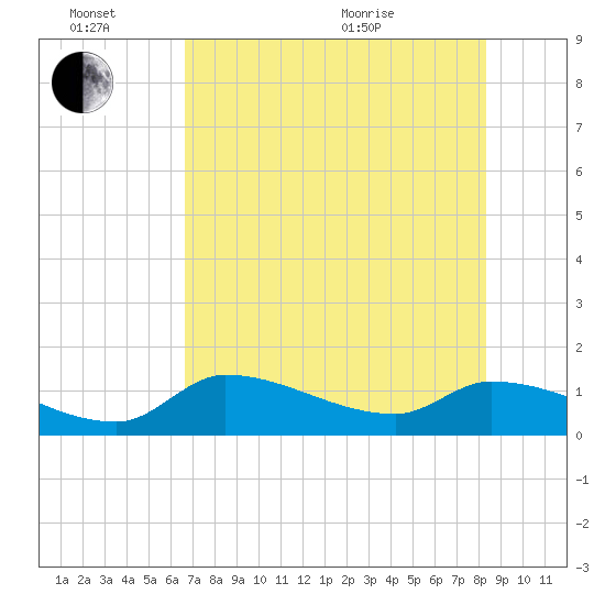 Waltz Key tide chart for Monday, June 26, 2023