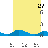 Waltz Key tide chart for Tuesday, June 27, 2023
