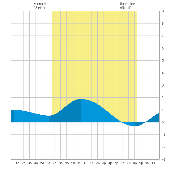 Waltz Key tide chart for Friday, June 30, 2023