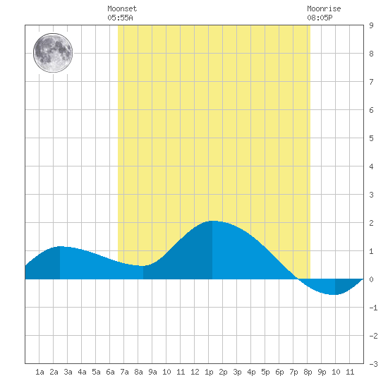 Waltz Key tide chart for Saturday, June 3, 2023